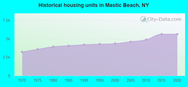 Historical housing units in Mastic Beach, NY