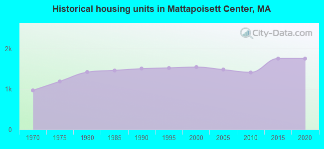 Historical housing units in Mattapoisett Center, MA