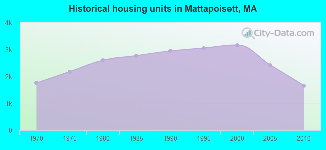 Historical housing units in Mattapoisett, MA