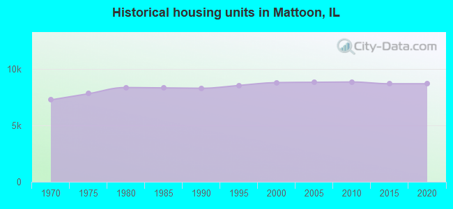 Historical housing units in Mattoon, IL