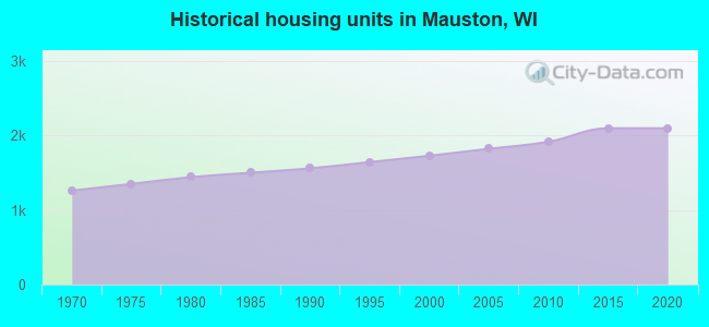Historical housing units in Mauston, WI
