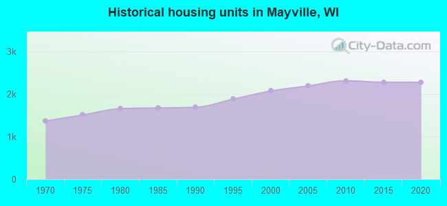 Historical housing units in Mayville, WI
