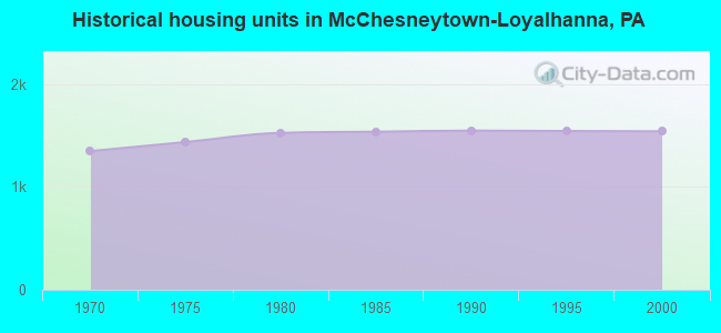 Historical housing units in McChesneytown-Loyalhanna, PA
