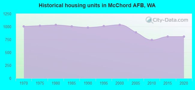 Historical housing units in McChord AFB, WA