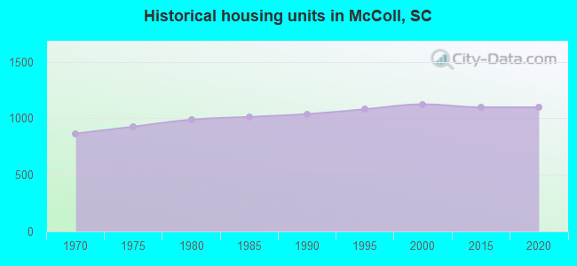 Historical housing units in McColl, SC