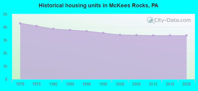 Historical housing units in McKees Rocks, PA