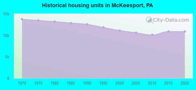 Historical housing units in McKeesport, PA