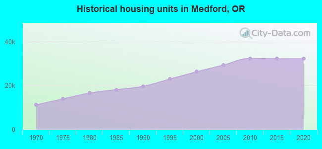 Historical housing units in Medford, OR