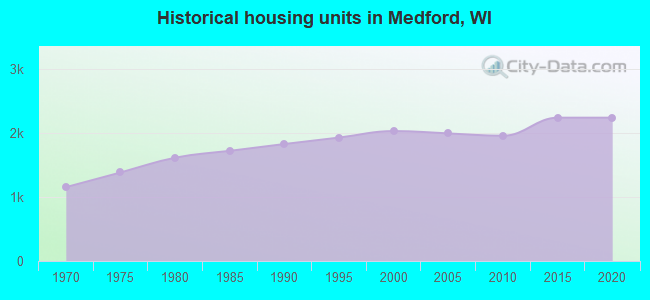 Historical housing units in Medford, WI