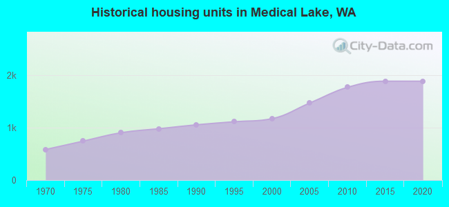 Historical housing units in Medical Lake, WA