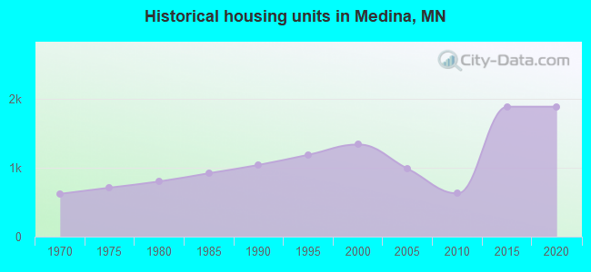 Historical housing units in Medina, MN