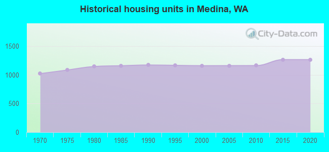 Historical housing units in Medina, WA