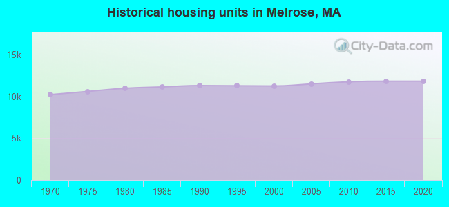 Historical housing units in Melrose, MA