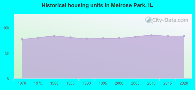 Historical housing units in Melrose Park, IL