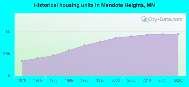 Historical housing units in Mendota Heights, MN