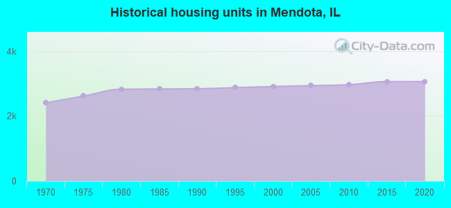 Historical housing units in Mendota, IL