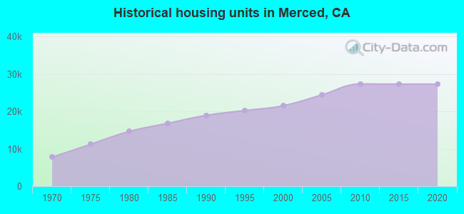 Historical housing units in Merced, CA