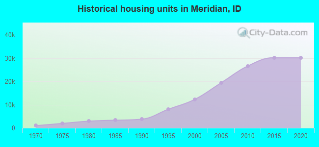 Historical housing units in Meridian, ID