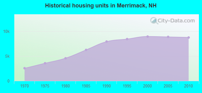 Historical housing units in Merrimack, NH