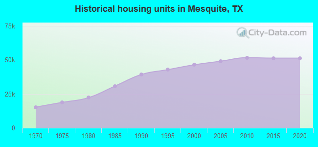 Historical housing units in Mesquite, TX