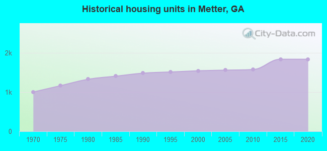 Historical housing units in Metter, GA