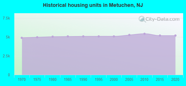 Historical housing units in Metuchen, NJ