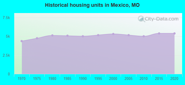 Historical housing units in Mexico, MO