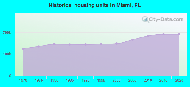 Historical housing units in Miami, FL