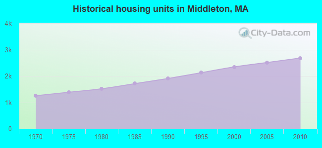 Historical housing units in Middleton, MA
