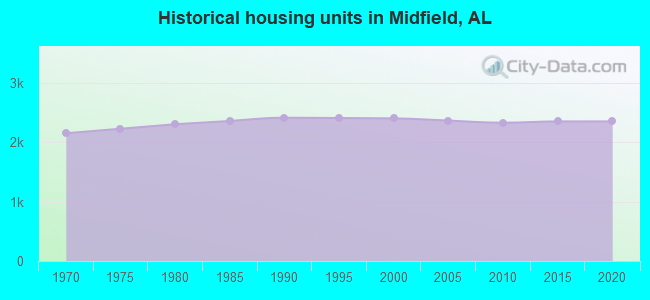 Historical housing units in Midfield, AL
