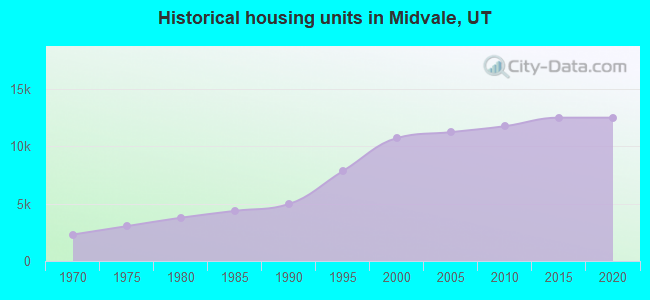 Historical housing units in Midvale, UT