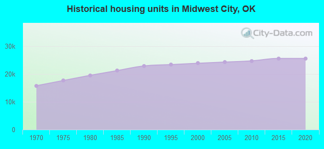 Historical housing units in Midwest City, OK