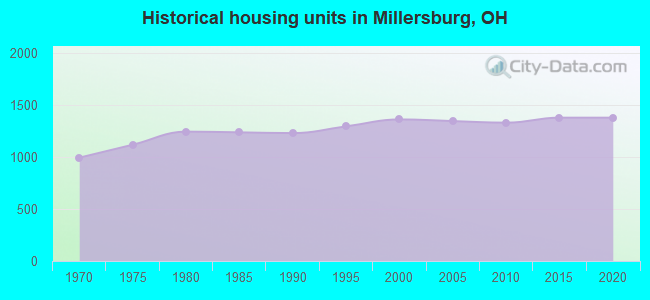 Historical housing units in Millersburg, OH