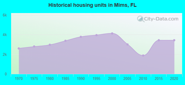 Historical housing units in Mims, FL