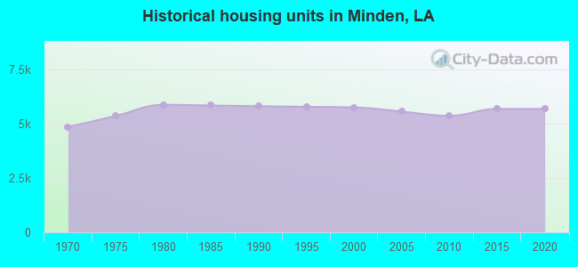 Historical housing units in Minden, LA