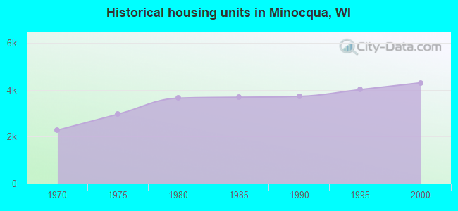 Historical housing units in Minocqua, WI