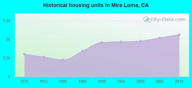 Historical housing units in Mira Loma, CA