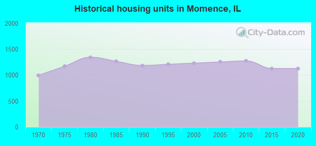 Historical housing units in Momence, IL