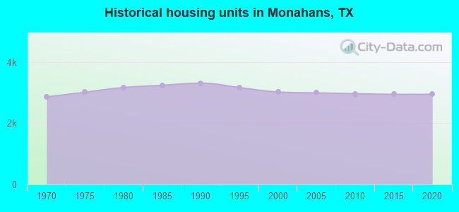 Historical housing units in Monahans, TX