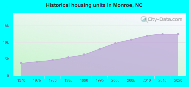 Historical housing units in Monroe, NC