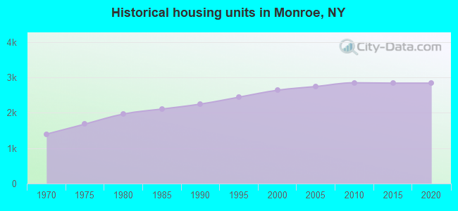Historical housing units in Monroe, NY