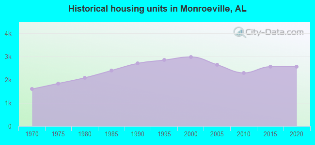 Historical housing units in Monroeville, AL