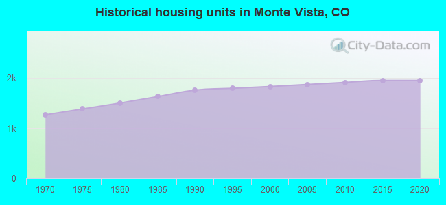 Historical housing units in Monte Vista, CO