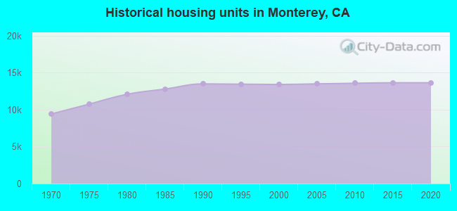 Historical housing units in Monterey, CA