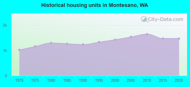 Historical housing units in Montesano, WA