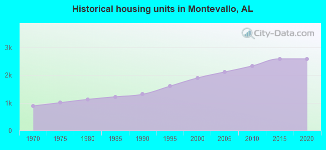 Historical housing units in Montevallo, AL