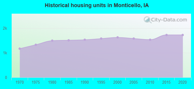 Historical housing units in Monticello, IA