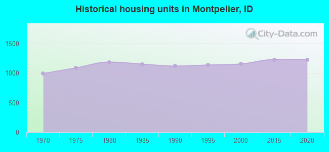 Historical housing units in Montpelier, ID