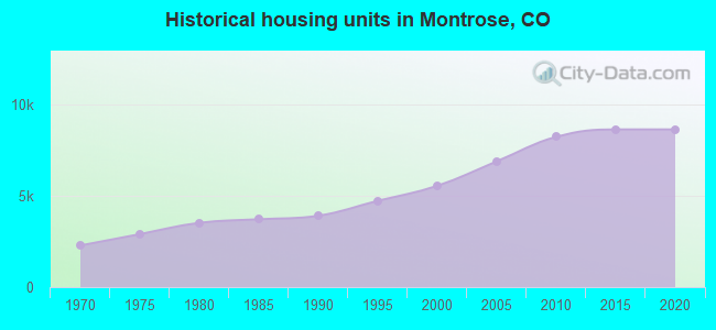 Historical housing units in Montrose, CO