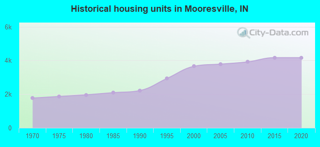Historical housing units in Mooresville, IN